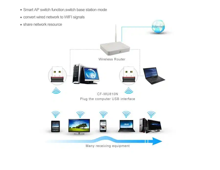 Wireless WiFi Adapter 150Mbps USB Wi-Fi Network Card WiFi Adapters RTL8188EU WiFi Receiver Mini USB Wireless Wifi Adapter Wi Fi 6