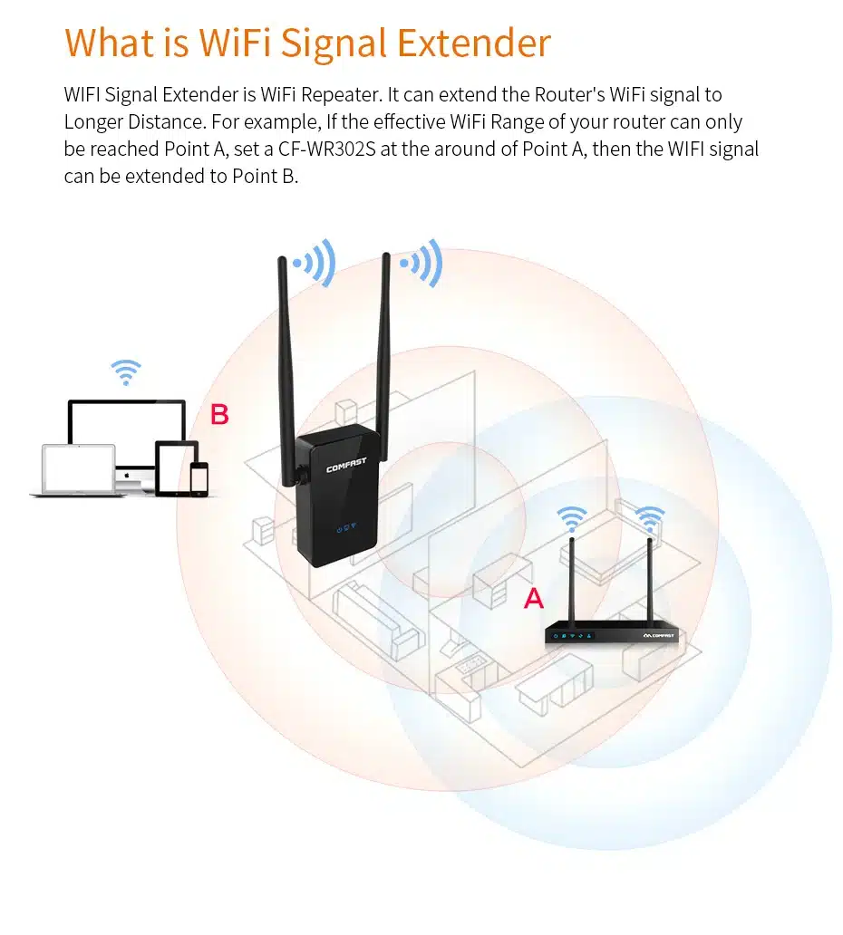 Comfast CF-WR302SWireless WIFI Router Repeater 300M 10dBi Antenna Wi fi Signal Repeater 802.11N/B/G Roteador Wi-fi Rang Extender 5