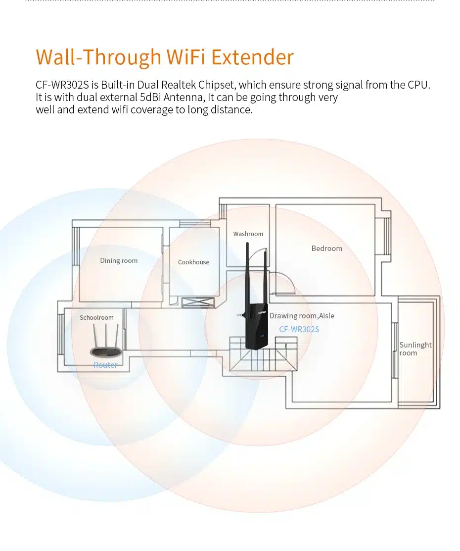 Comfast CF-WR302SWireless WIFI Router Repeater 300M 10dBi Antenna Wi fi Signal Repeater 802.11N/B/G Roteador Wi-fi Rang Extender 9