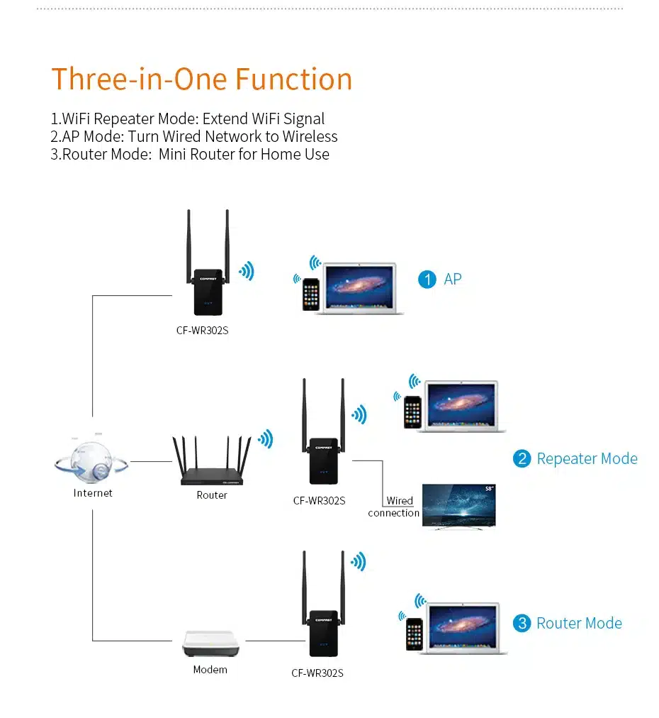 Comfast CF-WR302SWireless WIFI Router Repeater 300M 10dBi Antenna Wi fi Signal Repeater 802.11N/B/G Roteador Wi-fi Rang Extender 11