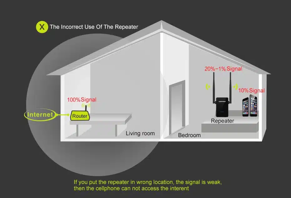 Comfast CF-WR302SWireless WIFI Router Repeater 300M 10dBi Antenna Wi fi Signal Repeater 802.11N/B/G Roteador Wi-fi Rang Extender 15