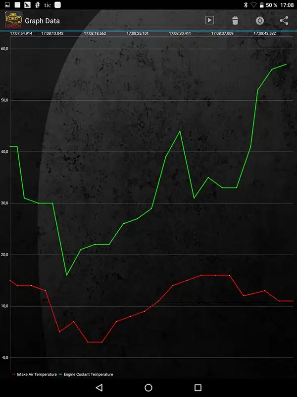 graafik, mis näitab mootori andmeid roheliste ja punaste joontega