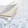 Diagramm, mis näitab erinevaid kihte hallituskindla ja veekindla isekleepuva tapeedi struktuuris; kihid on nimetatud ja näitavad materjale, nagu PE kiht ja isolatsioonikiht.