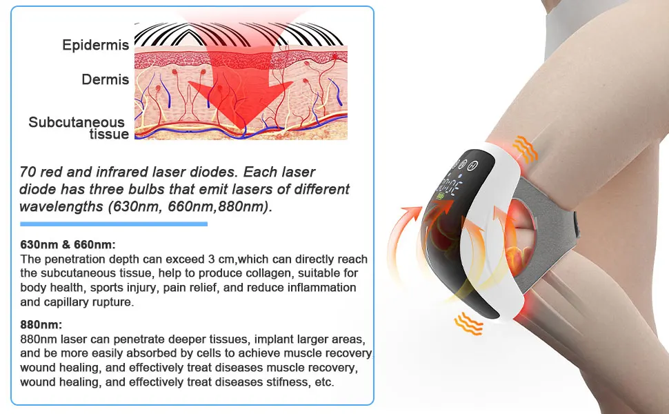 Kvaliteetne laserteraapia seade on paigaldatud põlvele, kus see kiirgab punaseid ja infrapunakiiri. Ekraanil on näha seadme digitaalne juhtpaneel. Pilt sisaldab ka naha läbilõiget, mis näitab laserdiode erinevatel sügavustel epidermises, dermises ja nahaaluses koes. Valgel taustal koos tekstiga, mis selgitab seadme funktsioone.