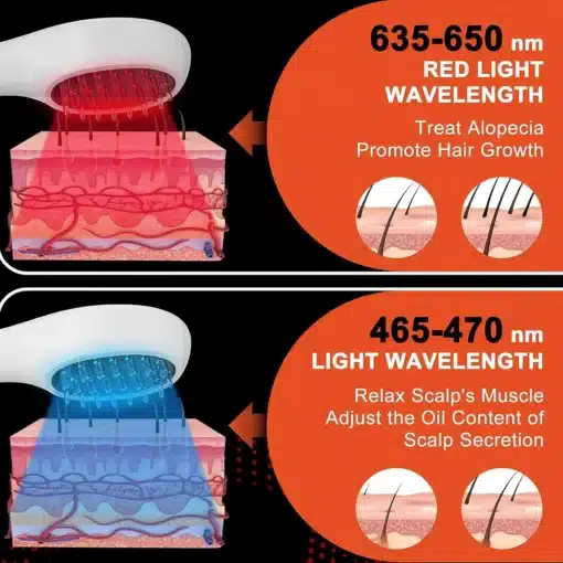 Efektiivne laserteraapia kamm juuksekasvu suurendamiseks | E-pood Tootemaailm Efektiivne laserteraapia kamm juuksekasvu suurendamiseks, esiplaanil punase ja sinise valguse lainepikkused 635-650 nm ja 465-470 nm vastavalt, näitab graafilist kujutis peanaha kihist ja selle all olevaid veresooni, tähelepanu keskmes valguse mõjupiirkond.