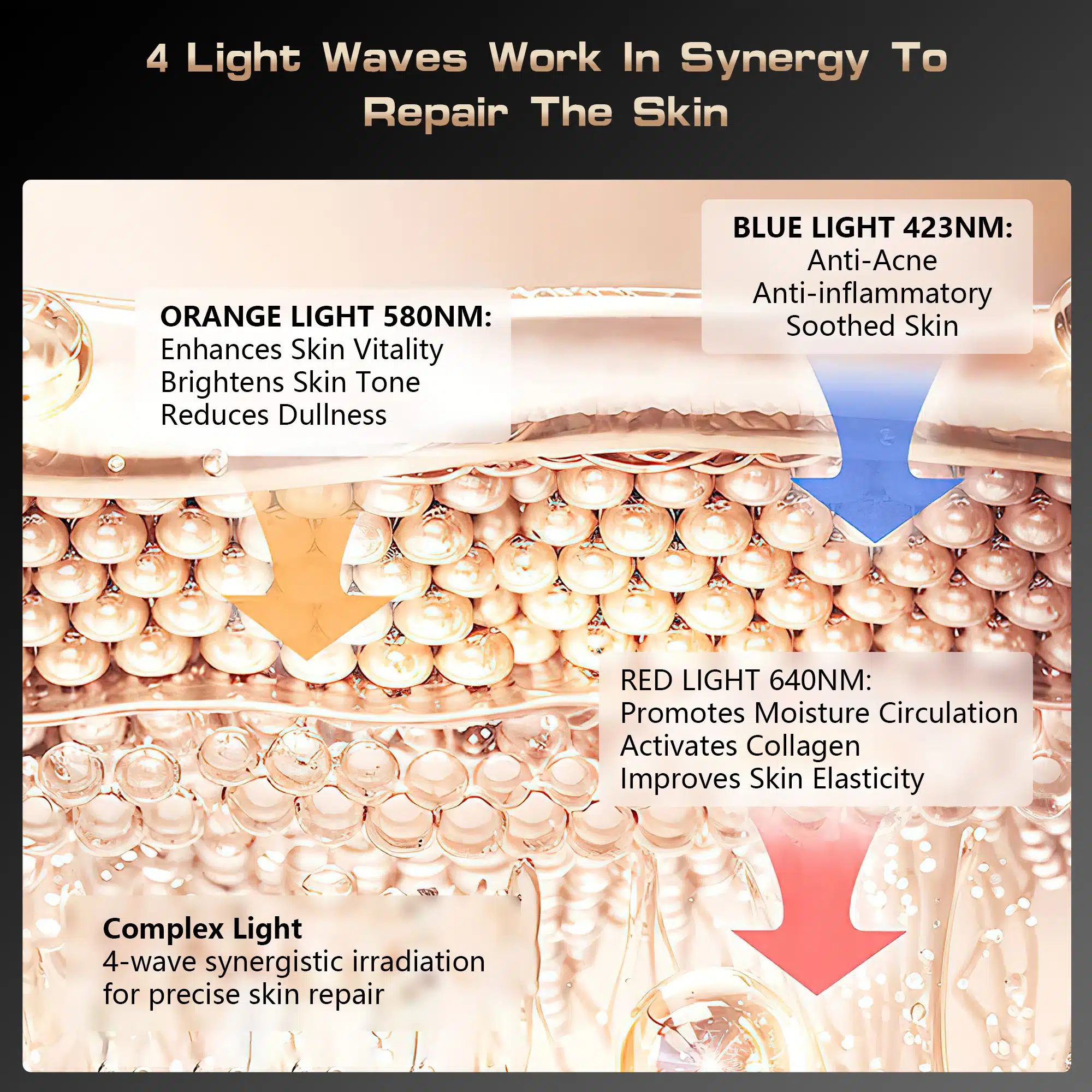 Efektiivne valgusteraapia mask näitab nelja valguslaine toimimist naha noorendamisel ja pingutamisel, sealhulgas oranž, sinine ja punane valgus, mis toovad naha elastsuse, niisutuse ja rahuliku välimuse. Taustal on sooja tooniga sädelev materjal, mis rõhutab maski moodsa tehnoloogia kasutust.