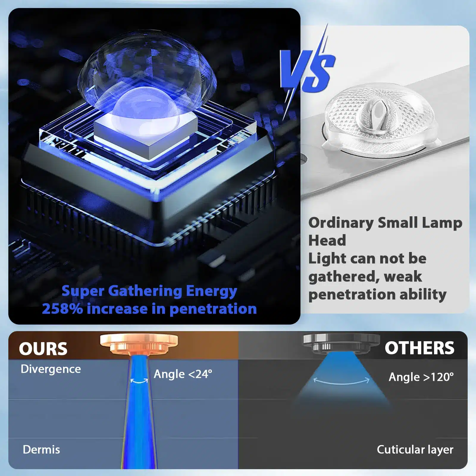 Kvaliteetne UV päevituslamp koduseks päevitamiseks koos superenergia kogumise tehnoloogiaga ja 258% suurema läbistavusefektiivsusega, võrreldes tavalise väikese lambipeaga nõrga läbitungimisvõimega. Vasakul mustal taustal siniste toonidega energiat koguv lamp, paremal valgel taustal vähem tõhus lamp.