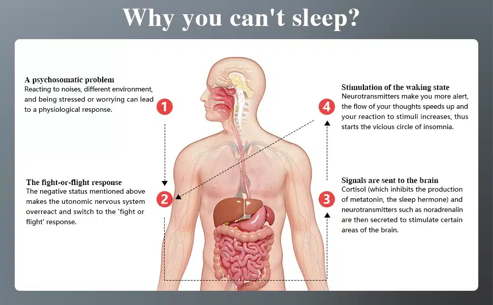 Inimkeha illustratsioon koos selgitustega füsioloogiliste reaktsioonide ja stressiga seotud protsesside kohta. KTS CES stimulatsiooniteraapia aparaat aitab leevendada neid sümptomeid, soodustades paremat und ja ärevuse leevendamist.