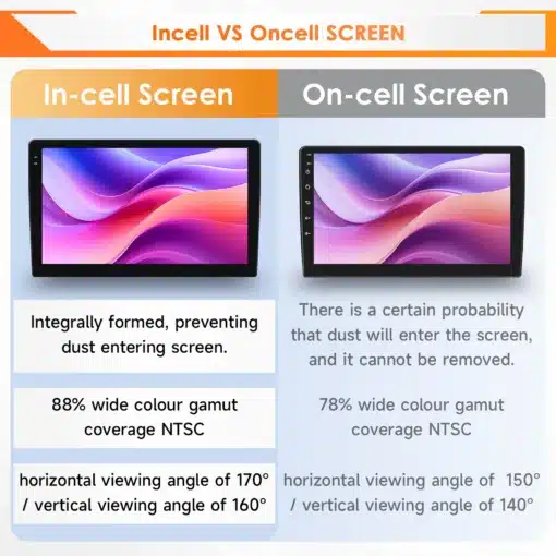 Fiat Linea Punto Android Auto CarPlay raadio GPS WiFi | E-pood Tootemaailm Peugeot 407 2004-2011 Android autoraadio ekraanid võrdluses: In-cell ja On-cell ekraanid. In-cell ekraan pakub 88% laia värvigamutiga NTSC katvust koos 170° horisontaalse ja 160° vertikaalse vaatenurgaga. On-cell ekraanil on 78% NTSC katvus ja vastavalt 150° ja 140° vaatenurgad. Erinevused tolmukindluses on samuti rõhutatud.