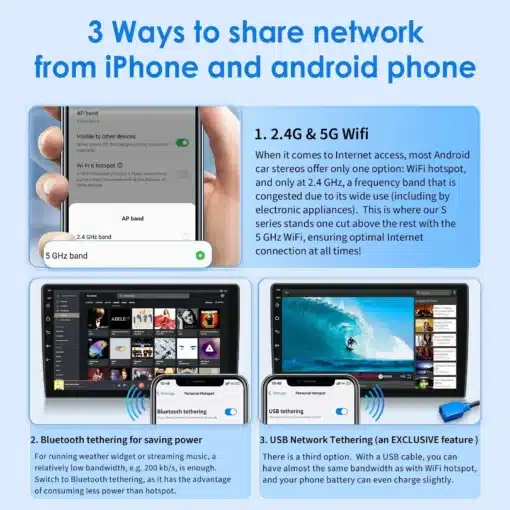 Ford Focus 2011-2015 Android autoraadio GPS | E-pood Tootemaailm Nutitelefoni ekraanidel ja autoraadio ekraanil on kujutatud interneti jagamise võimalusi nutitelefonist. Taustal on sinine värv ja kolm lõiku selgitustega. Ford Focus 2011-2015 Android autoraadio GPS toetab 2.4G ja 5G WiFi ühendust, Bluetoothi ja USB jagamist.