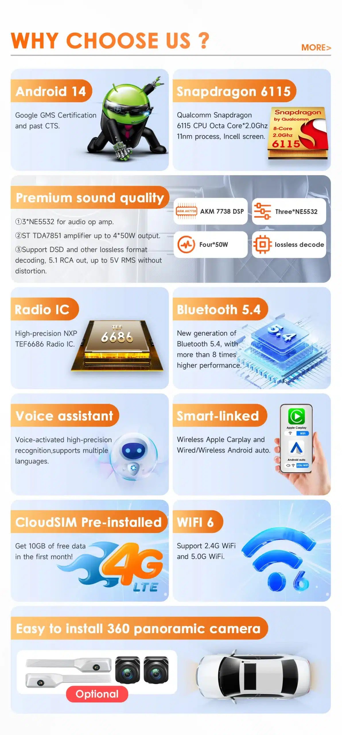 Infograafik kujutab Android 14 süsteemi, Snapdragon 6115 protsessorit, helikvaliteeti, Bluetooth 5.4, Radio IC, häälassistenti, Smart-linked ühenduvust, CloudSIM, WiFi 6 ja hõlpsasti paigaldatavat 360 panoraamkaamerat, mis on seotud Mercedes Benz Vito W447 Android autoraadio CarPlay GPS-iga.