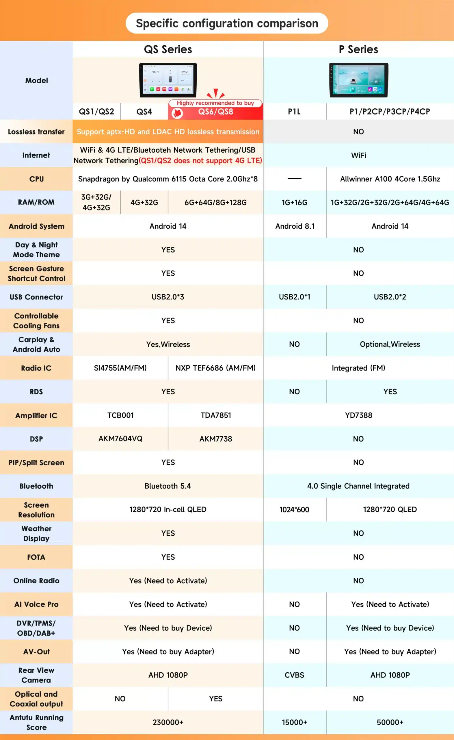 Konfiguratsiooni võrdlustabel Android autoraadiote jaoks Mitsubishi ASX, millel on CarPlay, GPS, 4G, 2DIN. Tabel sisaldab spetsifikatsioone nagu protsessor, RAM/ROM, Bluetooth, ekraani lahutusvõime ja muud tehnilised detailid.