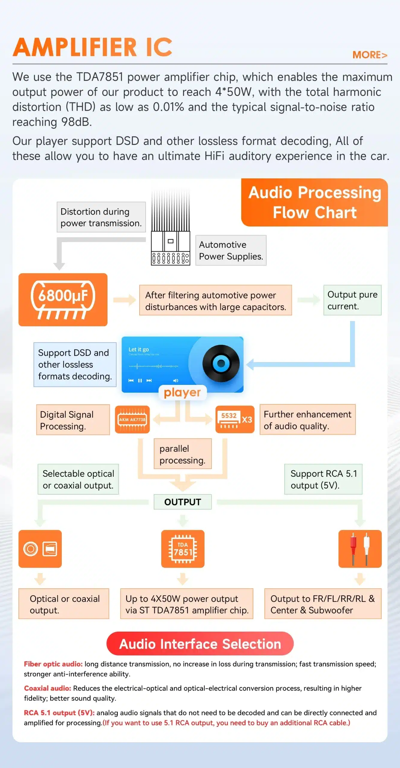 Infograafik, mis illustreerib Mercedes Benz Vito W447 Android autoraadio CarPlay GPS TDA7851 võimendi kiibiga. Diagrammil on näha audio töötlemise protsess, mis sisaldab võimendi IC-d, digitaalset signaalitöötlust, paralleeletöötlust ja erinevaid väljundeid nagu optilise ja kaaksiaalne väljund, samuti RCA 5.1 väljund.