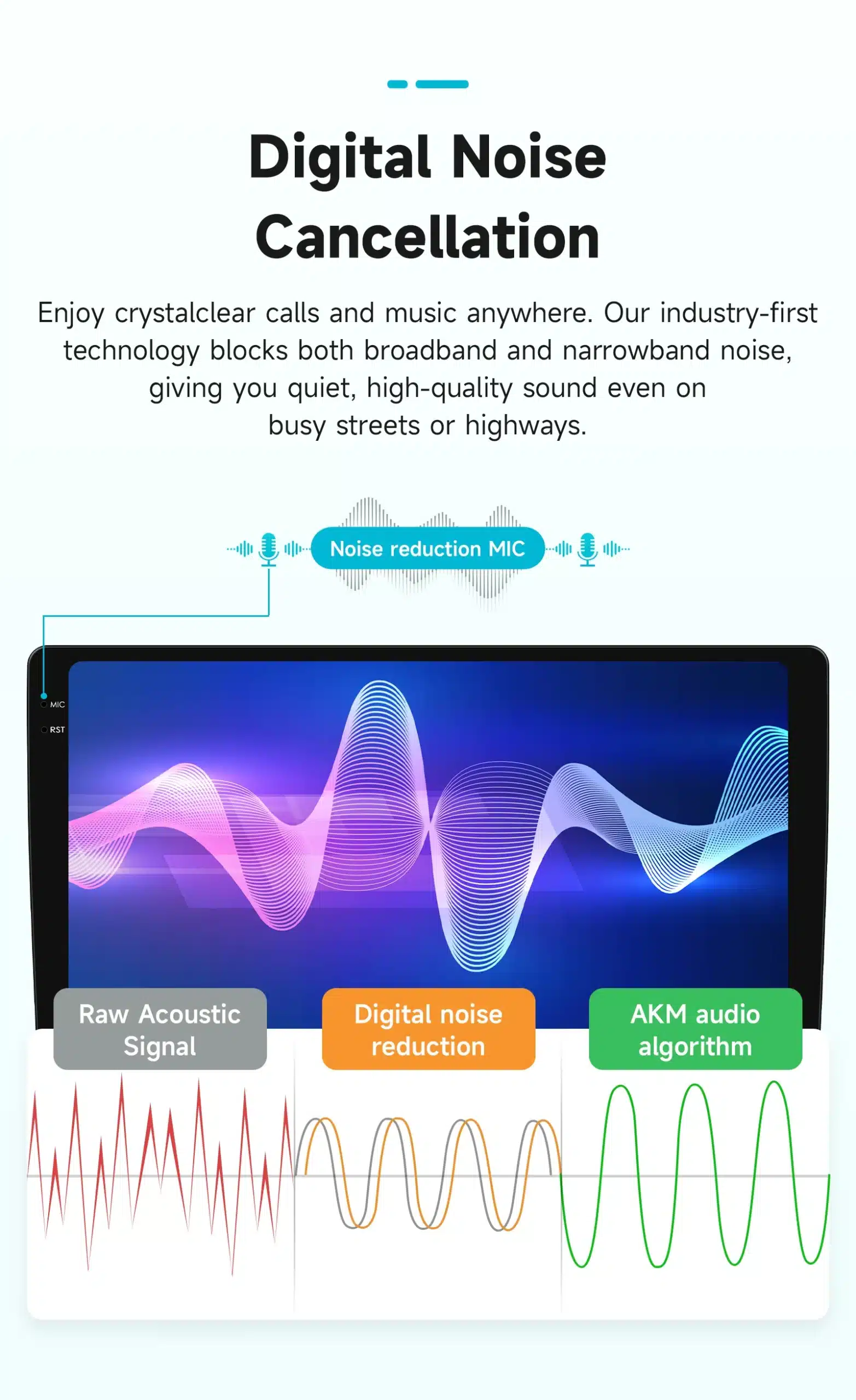 Android autoraadio Ford Transit Connect CarPlay GPS 2K QLED ekraan koos digitaalse mürasummutuse graafikaga, esiplaanil helilained ja tekst selgitustega.