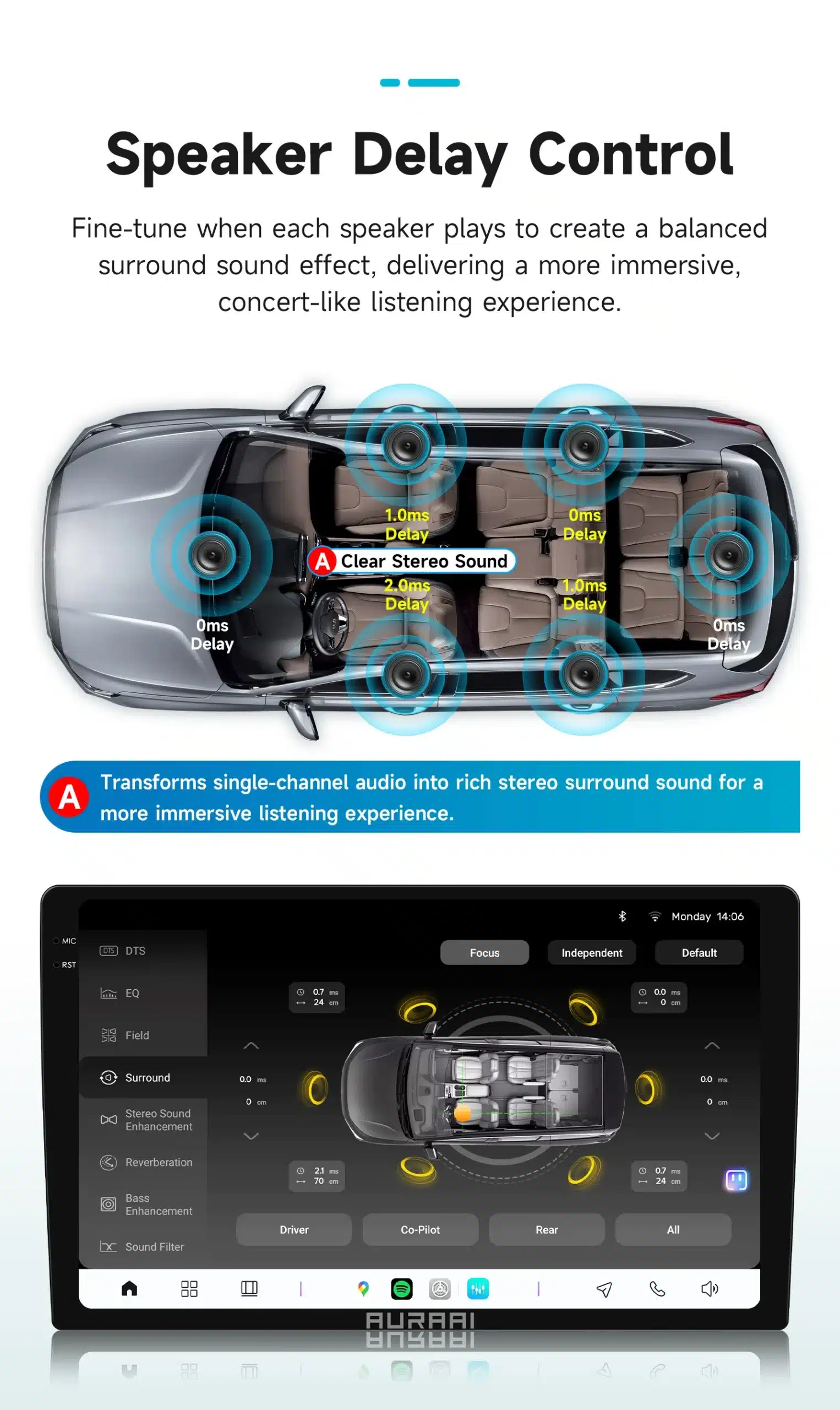 Pealtvaade Ford Transit Connect sõidukist, kus on näha Android autoraadio CarPlay GPS 2K QLED helisüsteem. Sinised rõngad illustreerivad kõlarite helipikkuse viivitust erinevates sõiduki osades, pakkudes tasakaalustatud helikogemust.