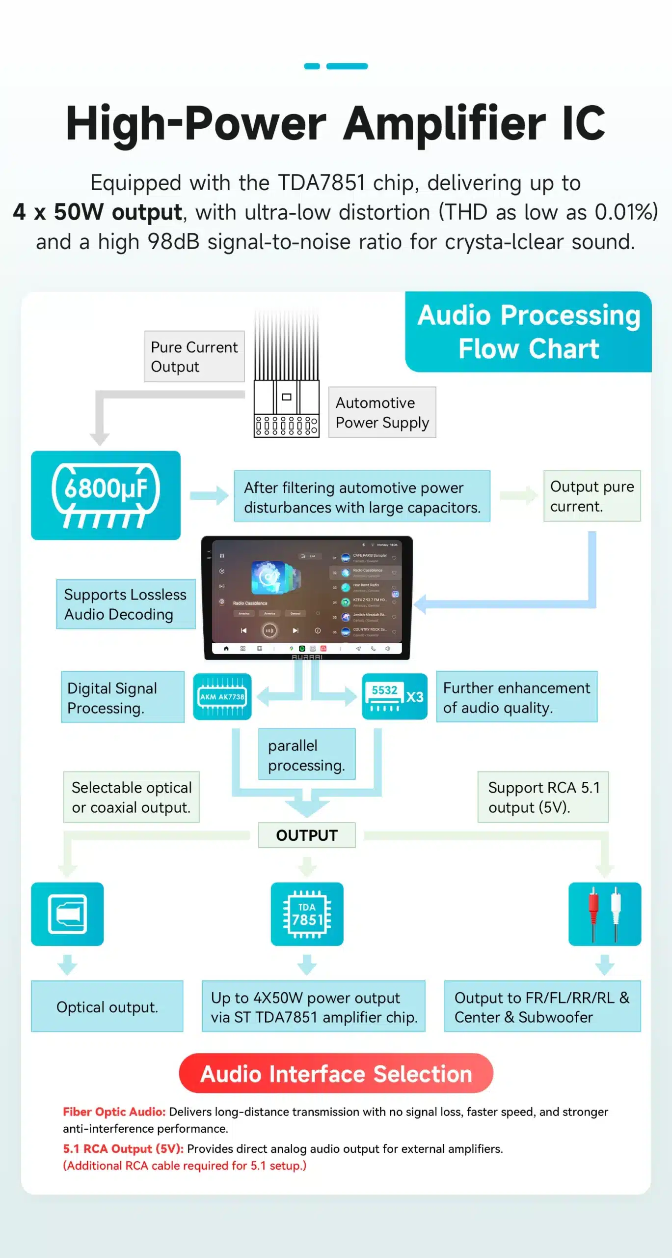Diagramm, mis näitab Android autoraadio Ford Transit Connect CarPlay GPS 2K QLED heliprotsessi voogedastust, sisaldades TDA7851 kiipi, hooldusvõimsuse filtreerimist ja digitaalset signaalitöötlust RCA väljunditega.