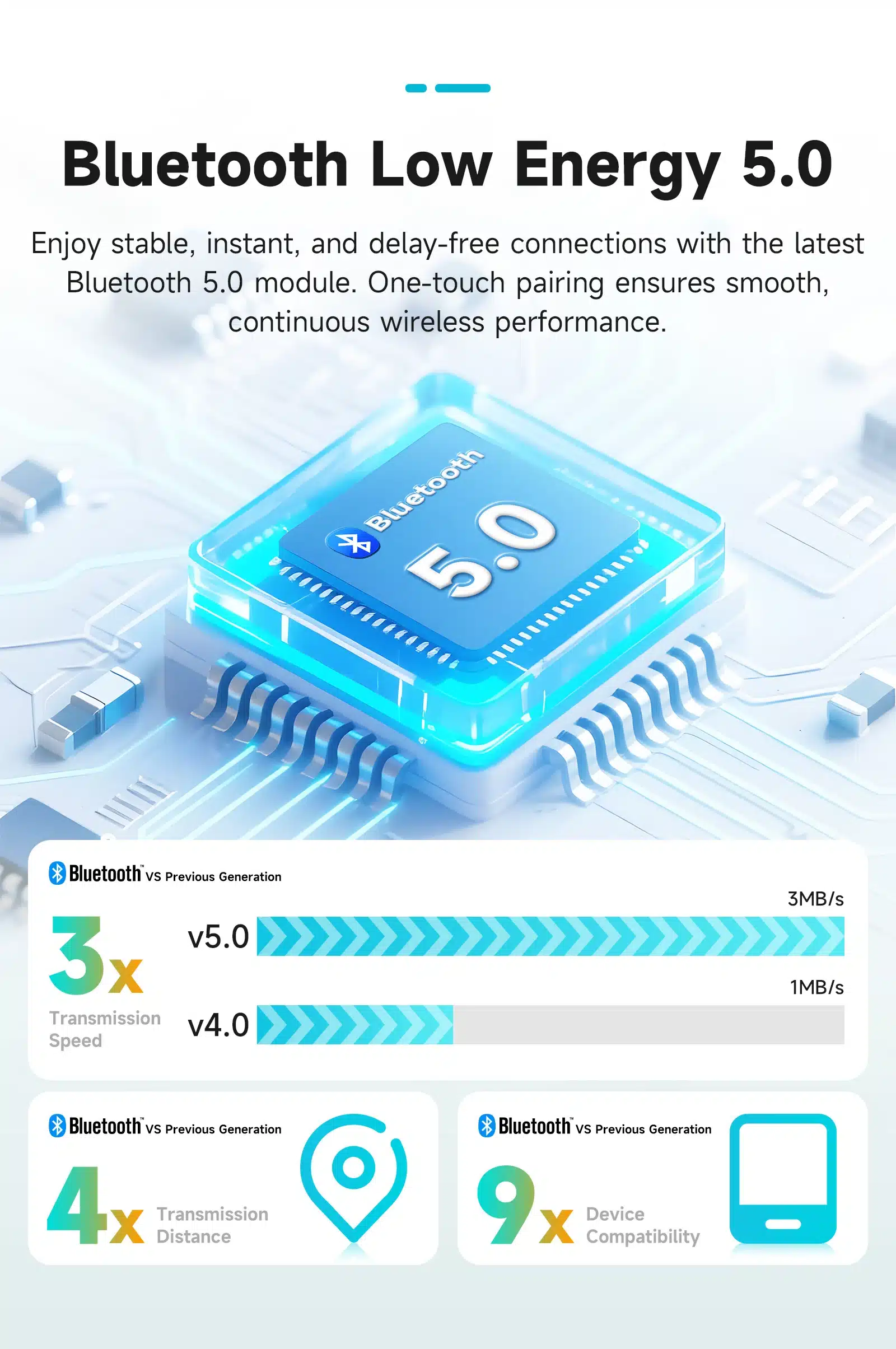 Infograafika näitab Android autoraadio Ford Transit Connect CarPlay GPS 2K QLED Bluetooth 5.0 tehnoloogiat, mis on paigutatud uue tehnoloogilise kiibi kujul sinisel taustal. Diagrammides toonitatakse Bluetooth 5.0 kiirust, leviala ja seadmete ühilduvust kui kolme korda kiirem kui eelmised versioonid.