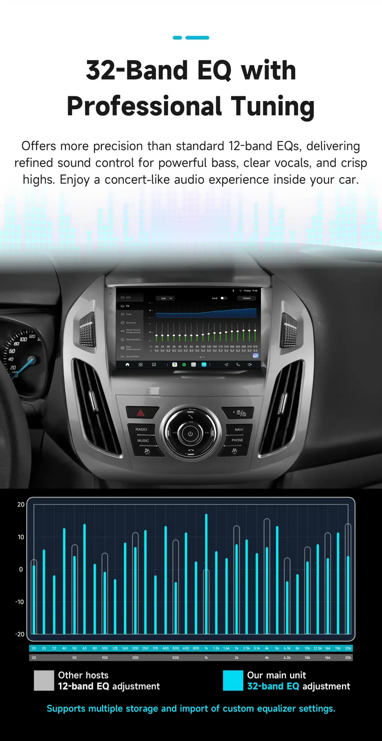 Pilti on kujutatud Ford Transit Connecti armatuurlaud, millel on integreeritud Android autoraadio koos CarPlay ja GPS funktsioonidega. Ekraan näitab 32-ribalise ekvalaiseri seadeid ning süsinik-halli salongi detaile. Taustal on tekst 32-Band EQ with Professional Tuning ja graafik, mis võrdleb erinevaid ekvalaizeri seadistusi.
