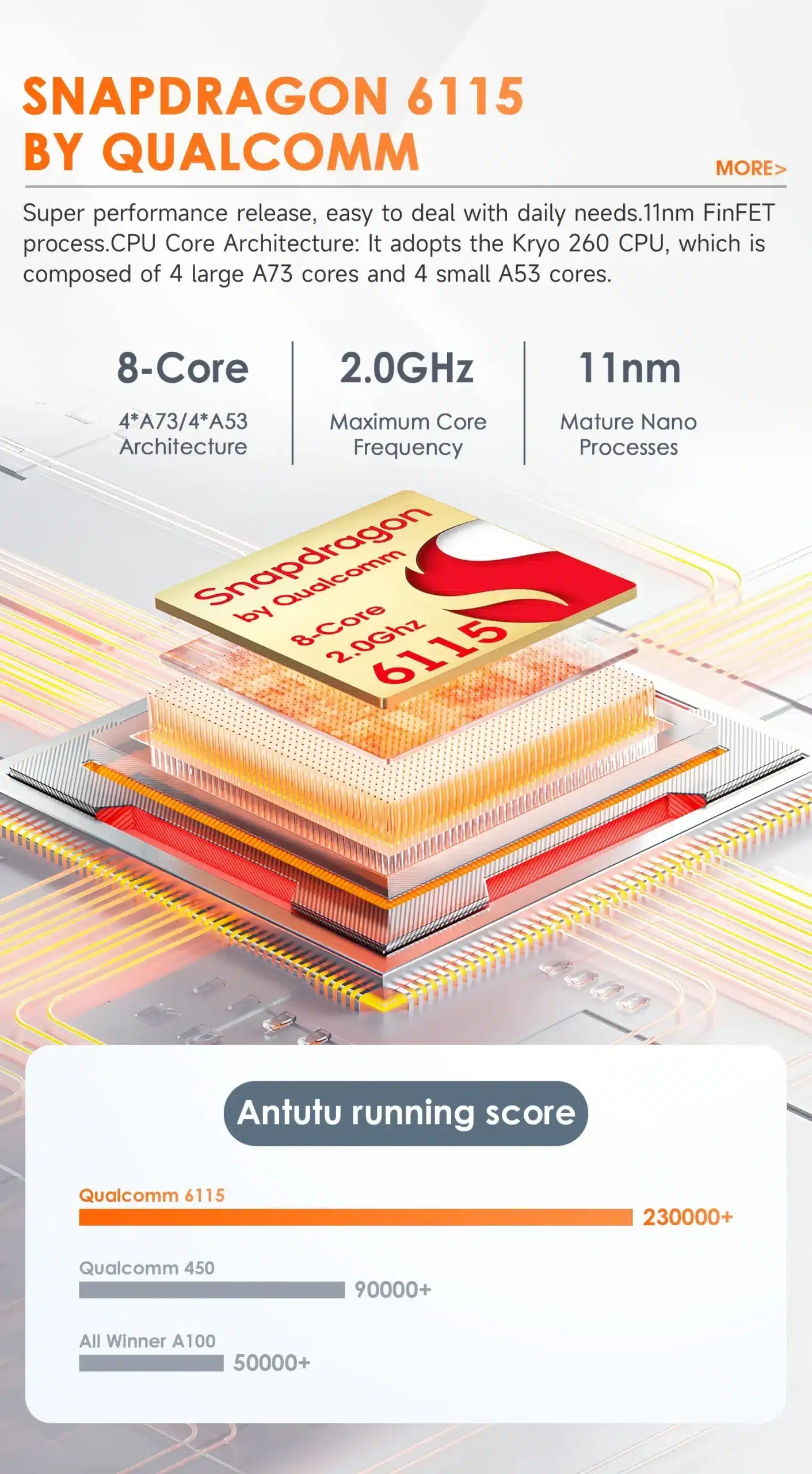 Pildil on Snapdragon 6115 protsessori struktuur, millel on 8-tuumaline arhitektuur, 2.0GHz maksimaalne tuumasagedus ja 11nm tootmisprotsess. Taustal on tehnoloogiline skeem ja andmete võrdlustabel, kus näidatakse Snapdragon 6115 sooritusvõime skoori võrreldes teiste protsessoritega.