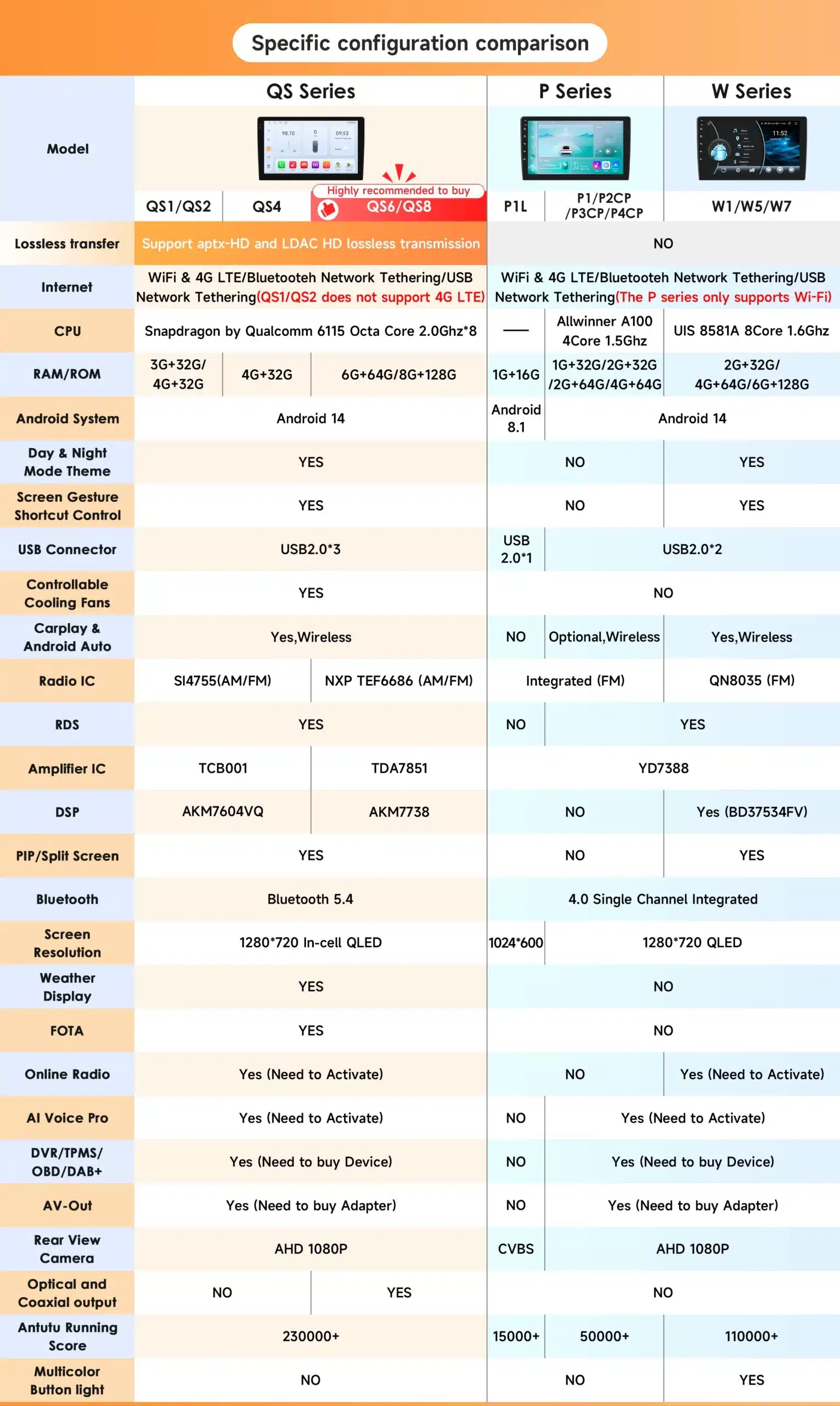 Konfiguratsiooni võrdlev tabel mitmele autoraadio mudelile, sealhulgas Autoraadio 10.1" QLED ekraaniga, 4G, GPS, Android 14, Dacia 2021-2025. Tabel esitab erinevaid omadusi nagu protsessoritüüp, ekraani resolutsioon ja Bluetooth tugi.