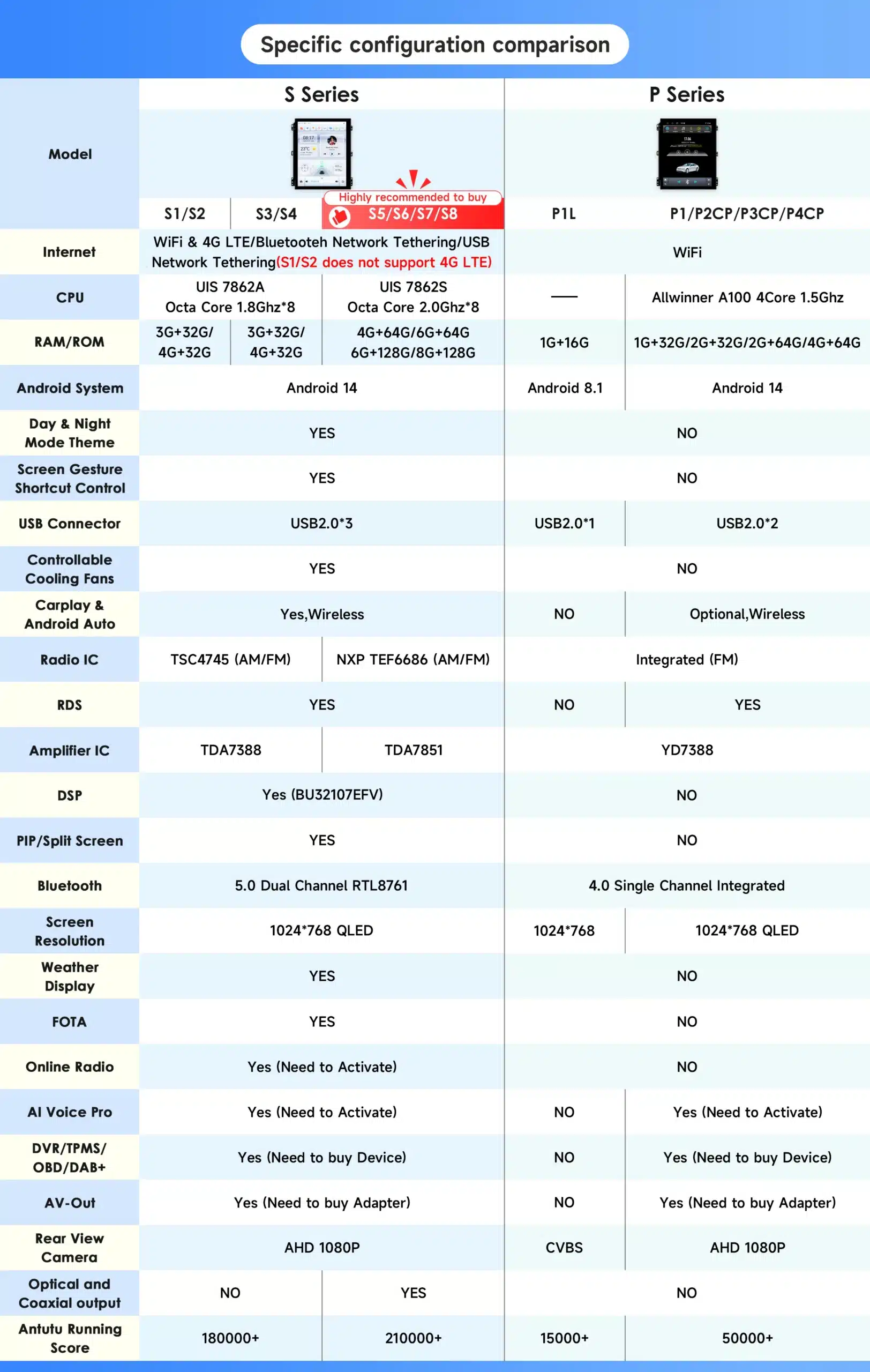 Tabel, mis võrdleb erinevate seeriate multimeedia raadiote spetsifikatsioone, sealhulgas CPU, RAM/ROM, Android süsteem, USB-pesa ja funktsioonidega nagu Carplay ja Bluetooth. Spetsiaalselt mõeldud Mitsubishi Pajero 1999-2006 GPS-iga.
