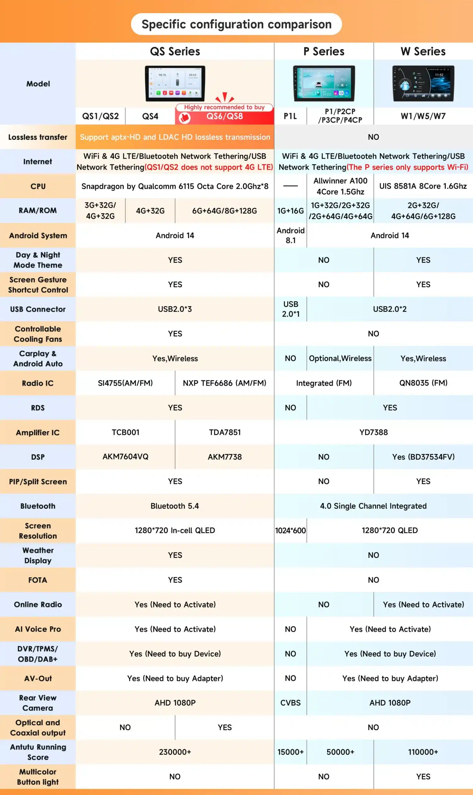 Konfiguratsiooni võrdlusdiagramm erinevate multimeedia mängijate mudelite vahel, sealhulgas tehnilised omadused nagu protsessor, RAM/ROM maht ning ühenduvusvõimalused Peugeot Expert 3 ja Citroen Jumpy 3 autodele.