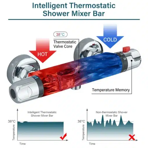 Termostaatiline dušisegisti vannituppa kombineeritud kraaniga | E-pood Tootemaailm Termostaatiline dušisegisti, mis on ühendatud vannitoa kraaniga, sisaldab visuaalselt kuuma ja külma vee temperatuuri erinevusi, punane ja sinine värv esindavad vastavalt sooja ja külma vett, märgitud temperatuurimälu ja termostaatventiil vasakpoolseks juhtimiseks.