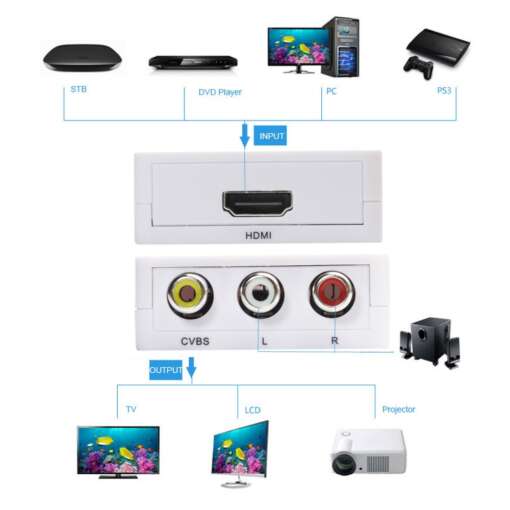 valge videokonverter HDMI ja RCA sisendite ja väljunditega