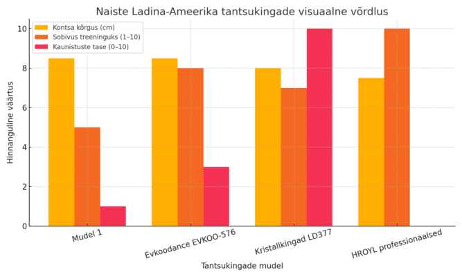 tantsukingade võrdlustabel